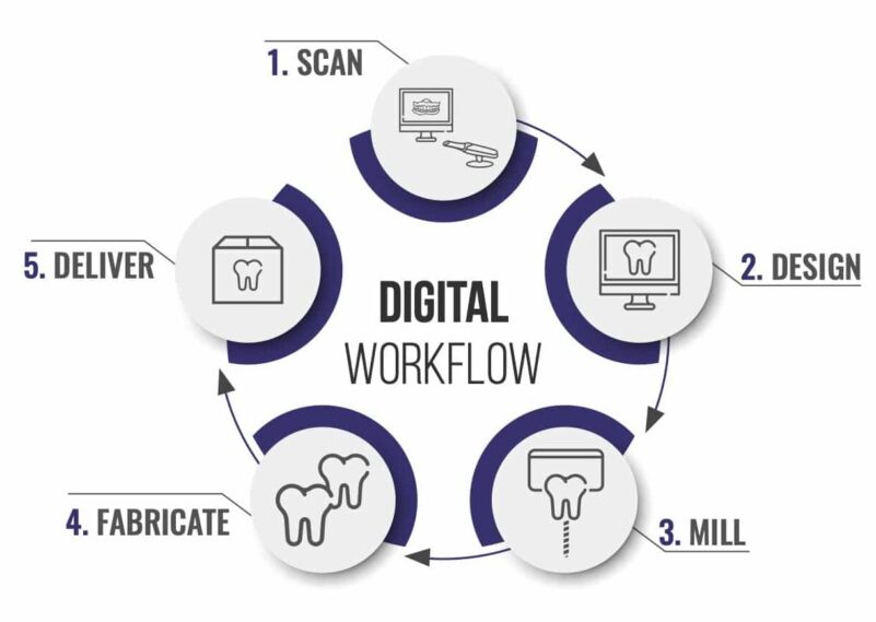 Digital workflow